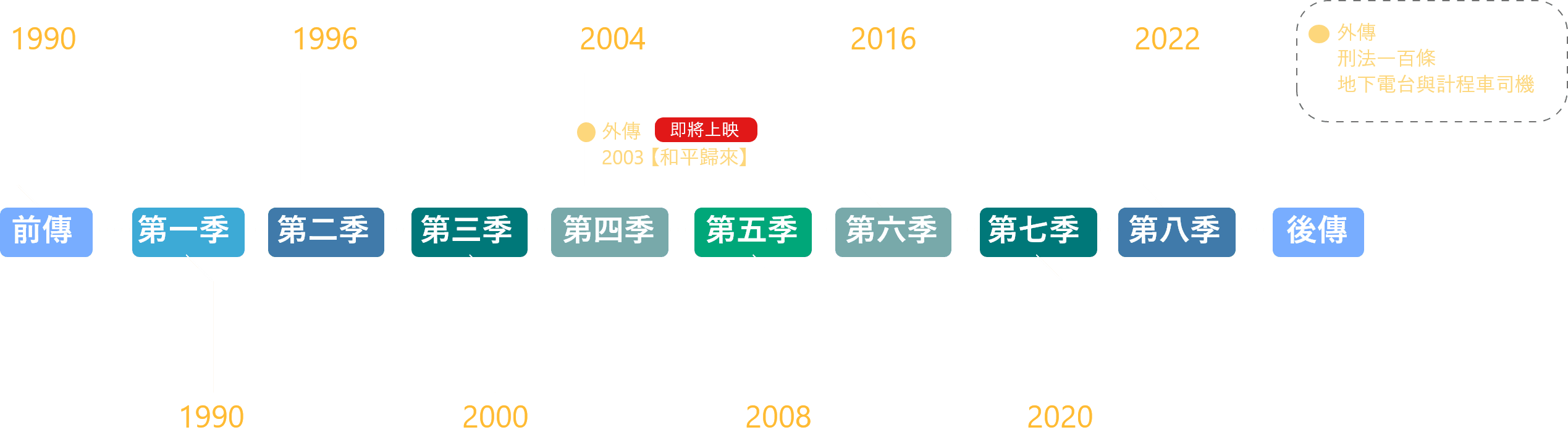 國際橋牌社 八季規劃時間線