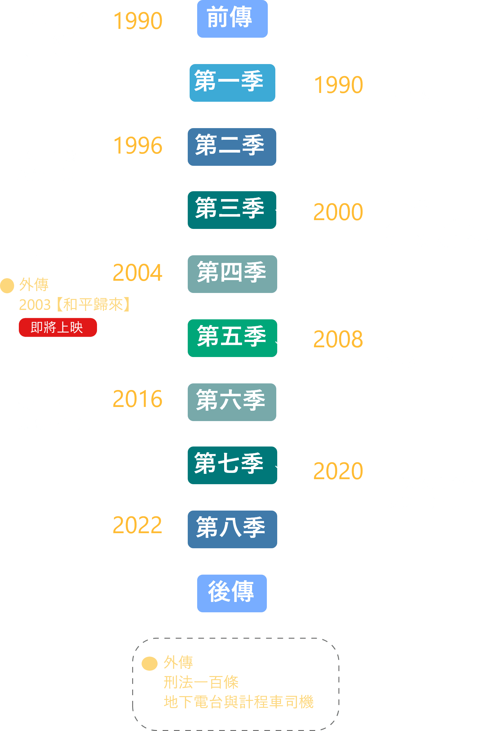 國際橋牌社 八季規劃時間線